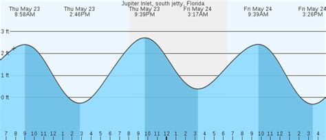 boating forecast jupiter